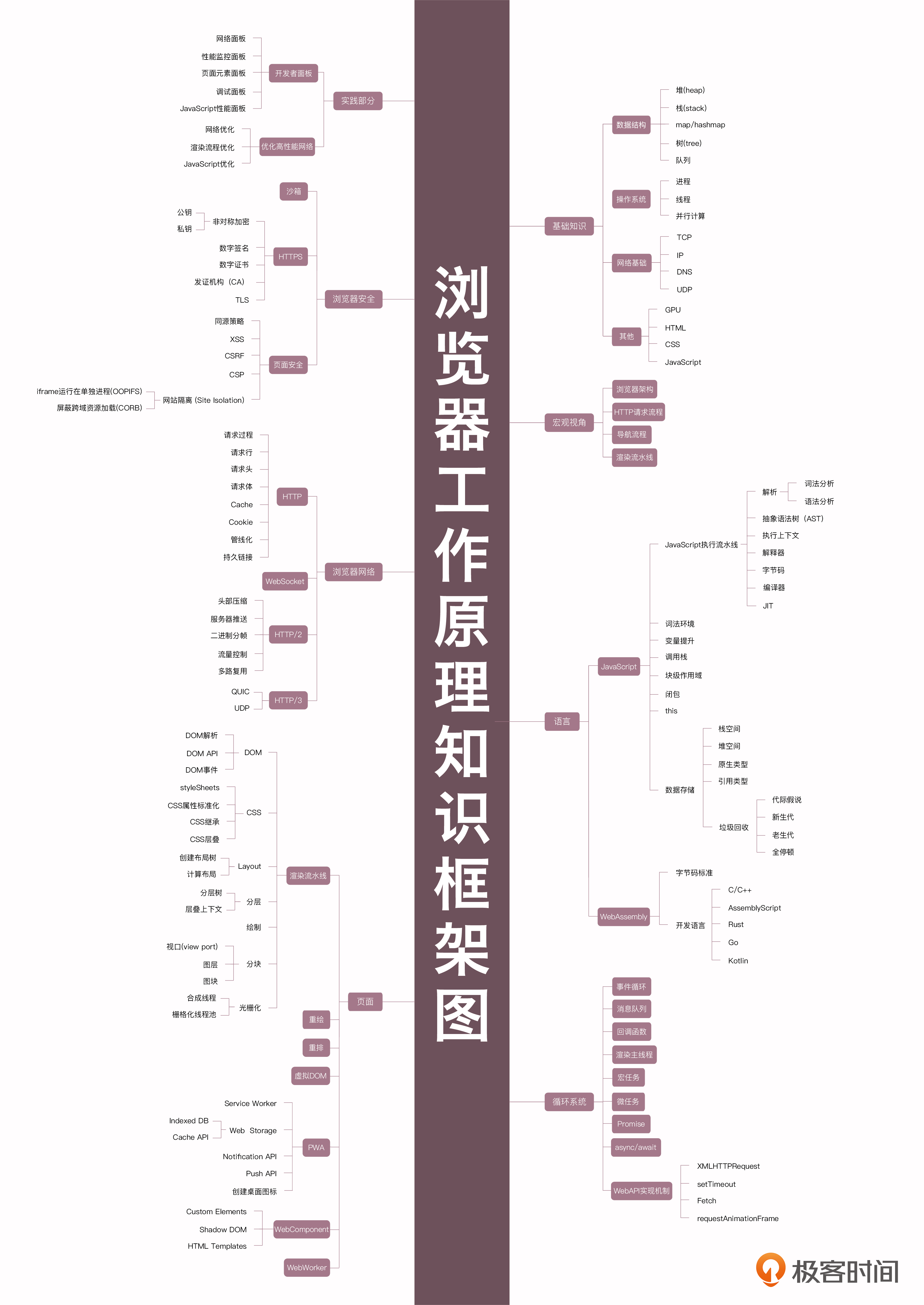 浏览器工作原理