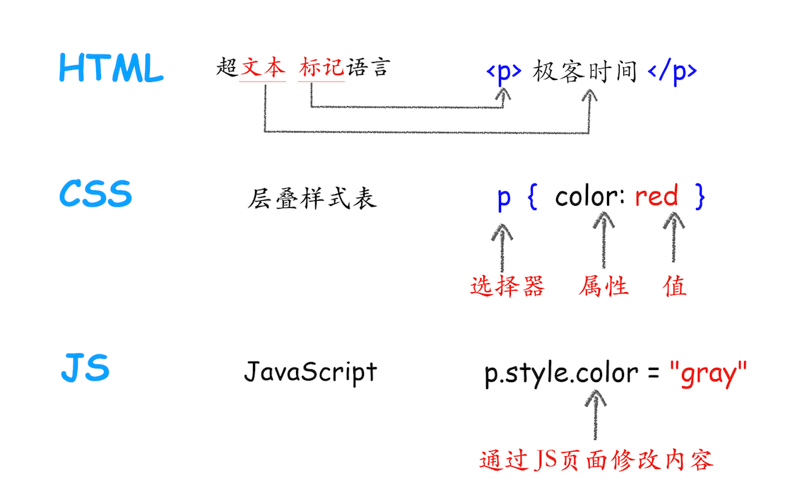 HTML、CSS和JavaScript