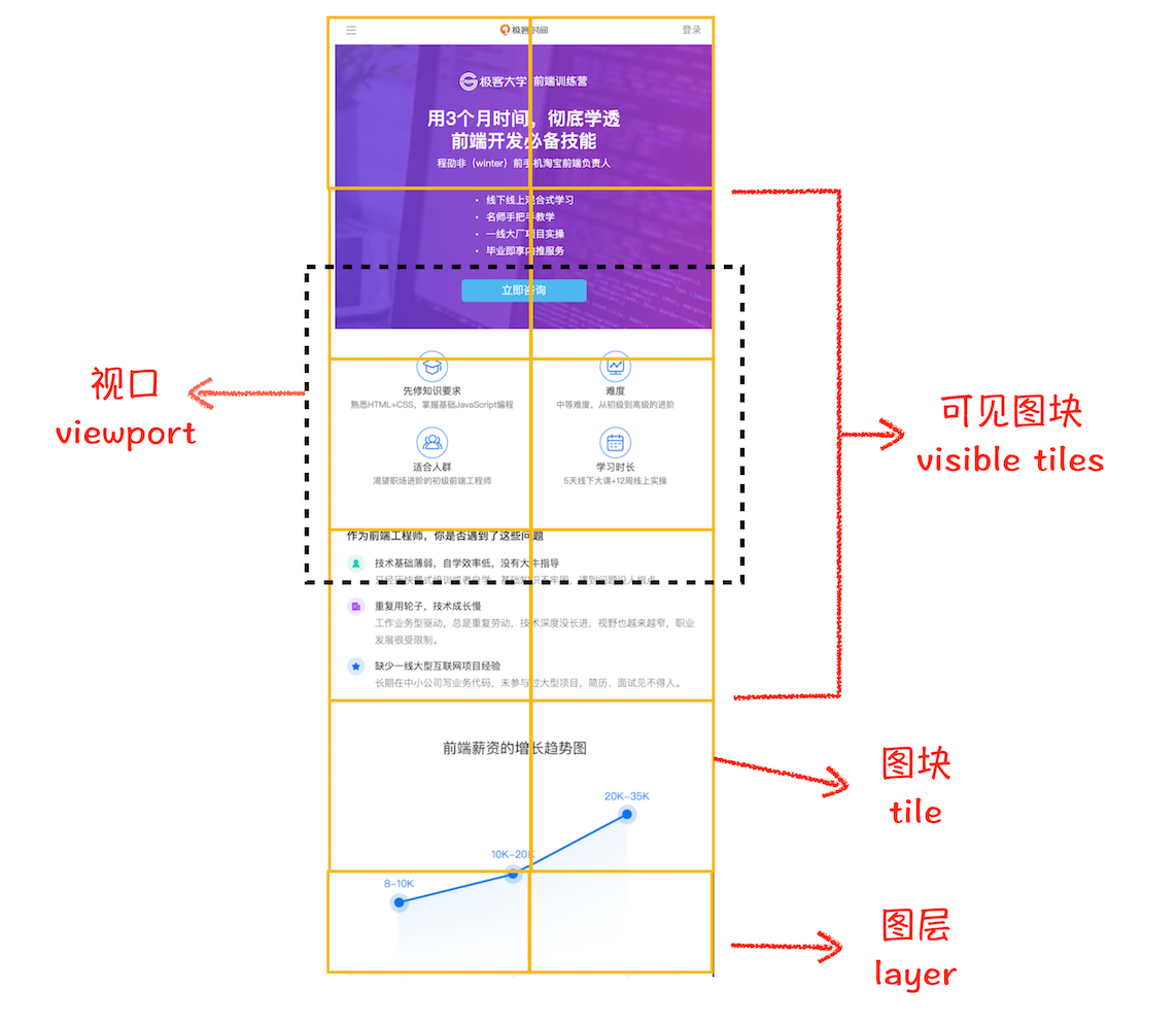 图层划分为图块示意图