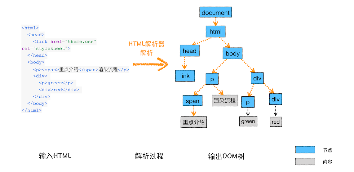 DOM树构建过程