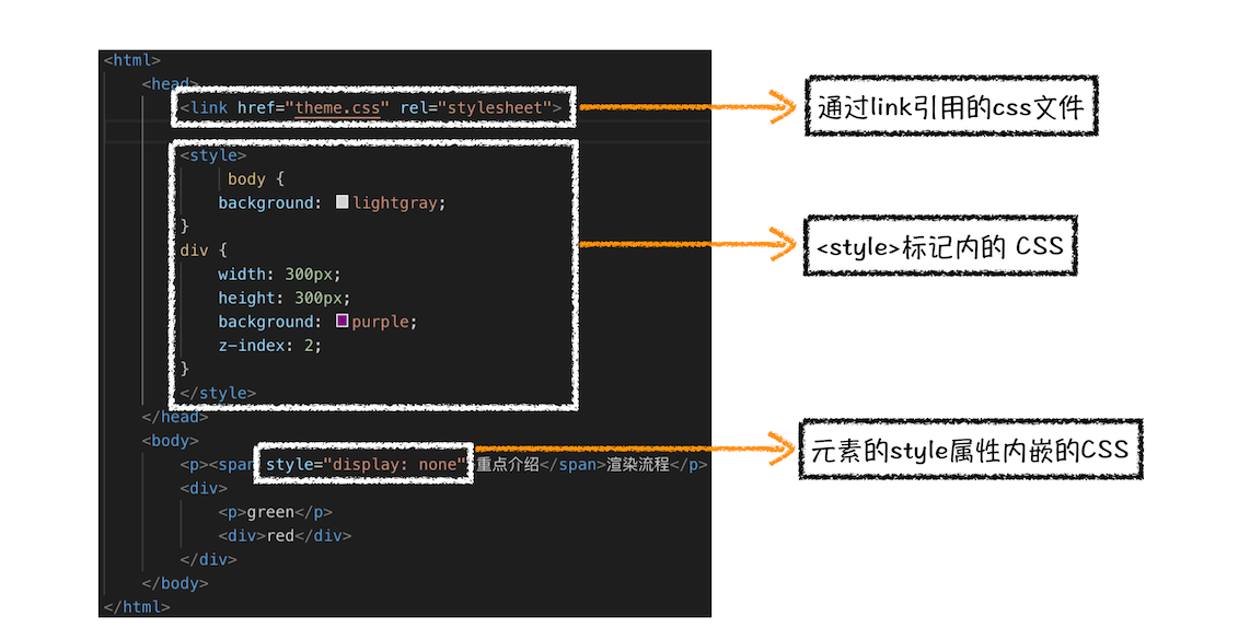 HTML加载CSS的三种方式