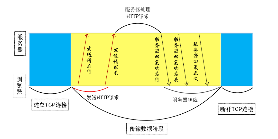 TCP和HTTP关系