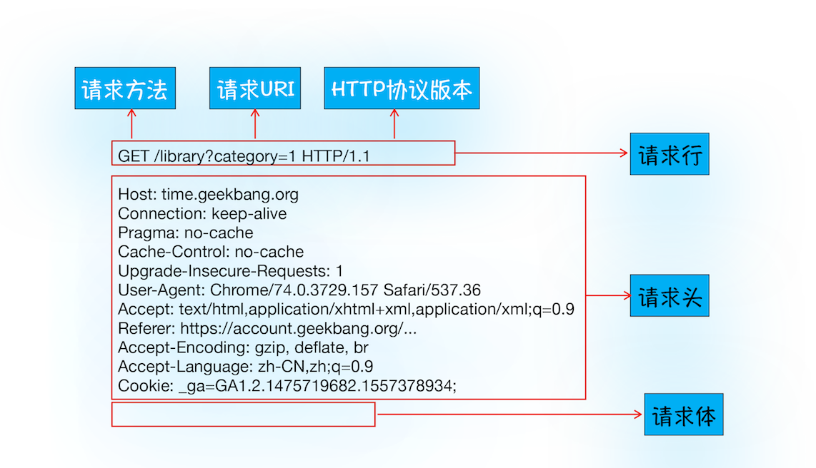 http请求数据