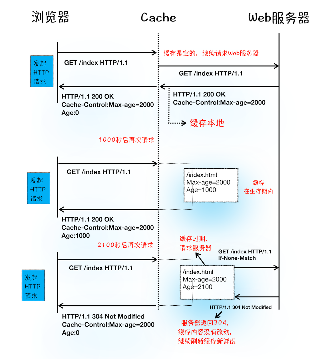 浏览器资源缓存处理过程