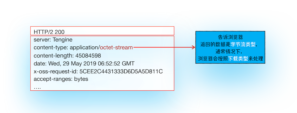 Content-Type类型含stream格式