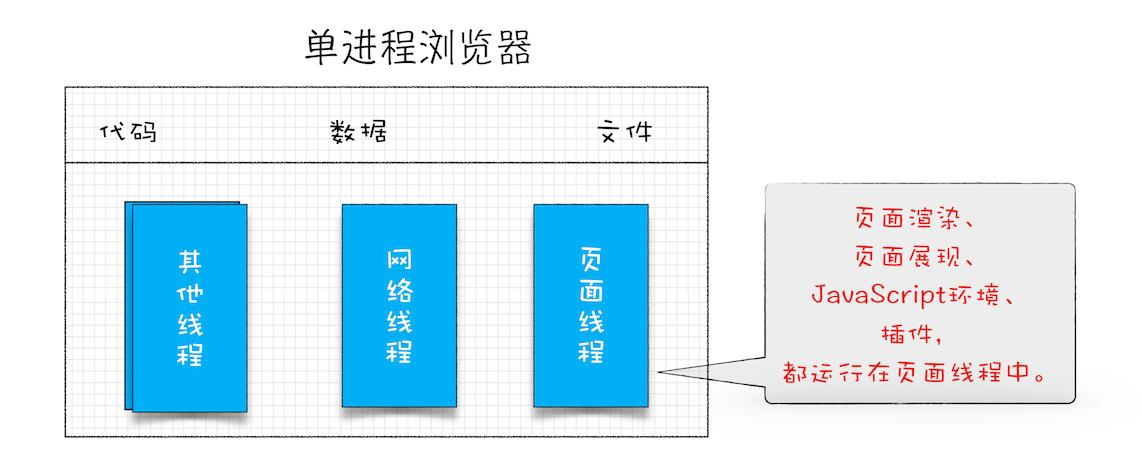 单进程浏览器架构