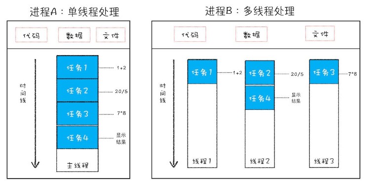 单线程与多线程的进程对比