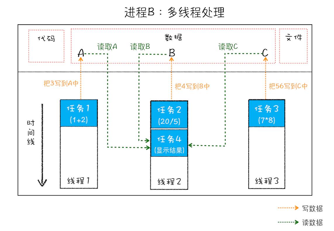 线程共享进程中的数据