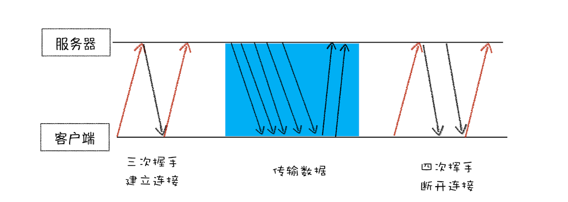 TCP连接生命周期