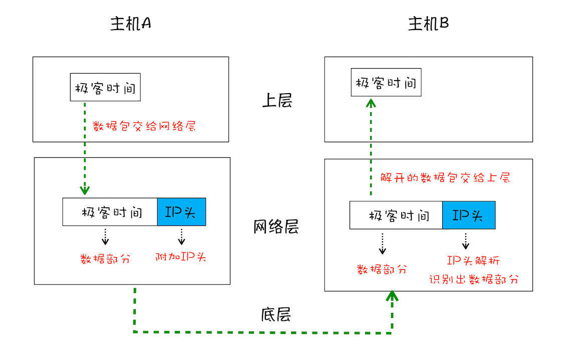 简化版IP网络三层传输模型