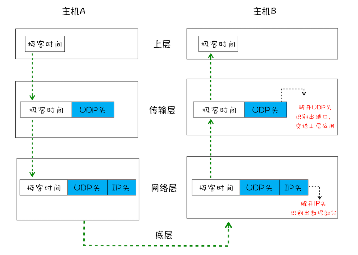 简化的UDP网络四层传输模型