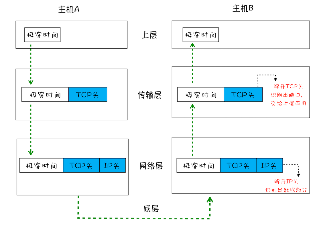 简化版的TCP网络四层传输模型