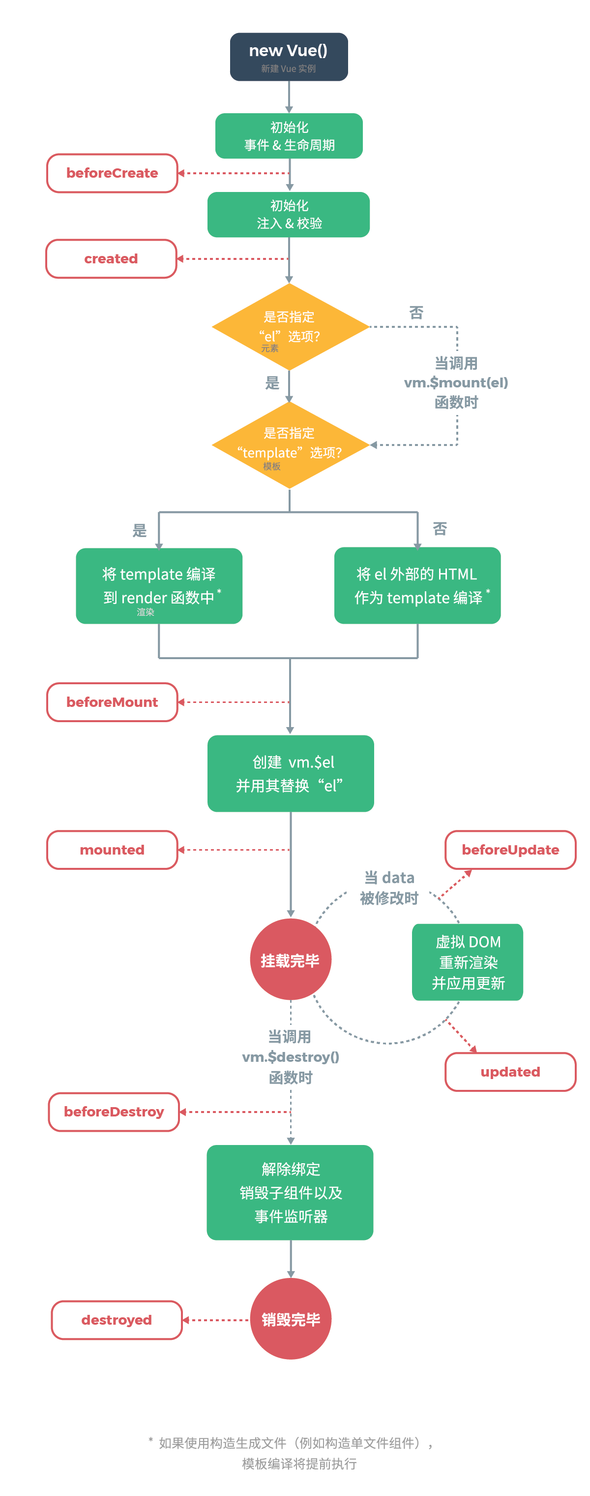 生命周期