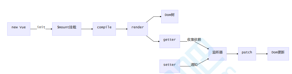 Vue工作机制