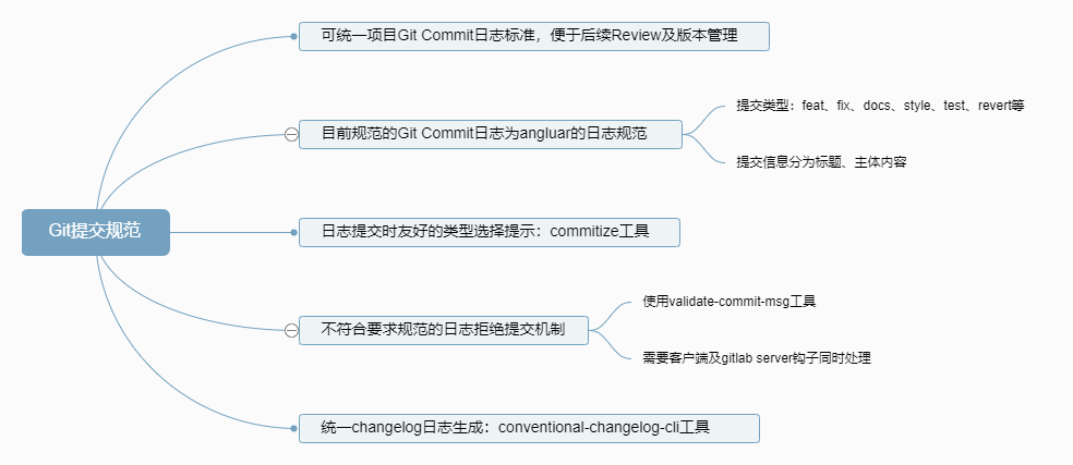 commit规范