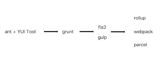 Evolution of construction of the road